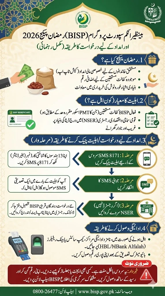 BISP Ramzan Package 2026 and How To Apply For Relief
