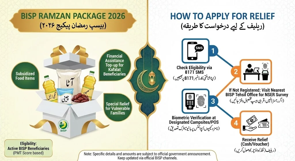 BISP Ramzan Package 2026 and How To Apply For Relief