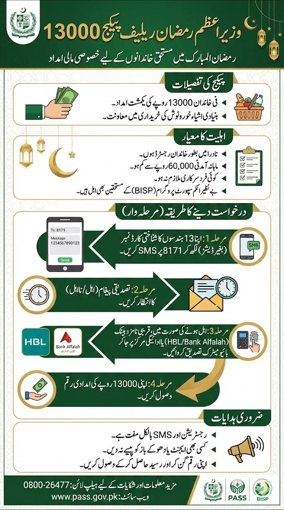PM Ramzan Relief 13000 How To Apply For Ramzan Relief 13000