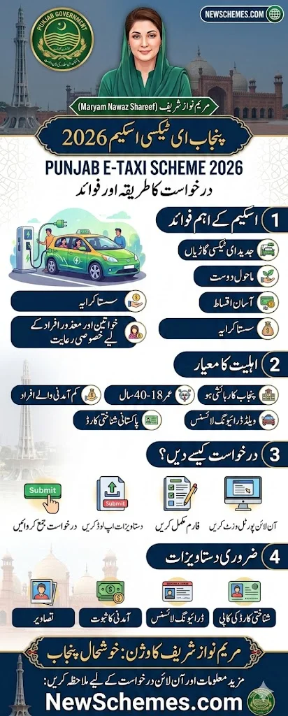 Punjab E-Taxi Scheme 2026: How to Apply & Benefits Explained