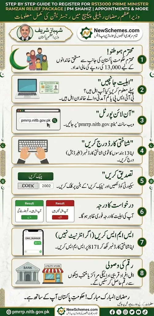 Step by Step Guide to Register for Rs13000 Ramzan Relief Package