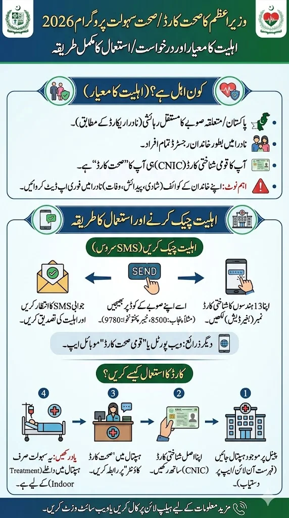 Who Can Apply And How To Apply for Prime Minister's Health Card Sehat Card Programme 2026