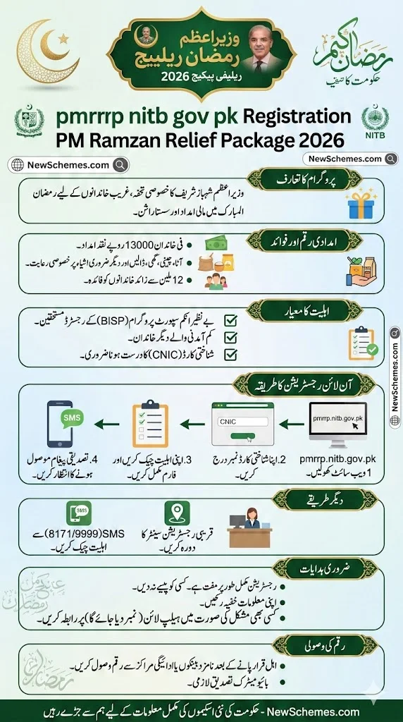 pmrrp nitb gov pk Registration PM Ramzan Relief Package 2026