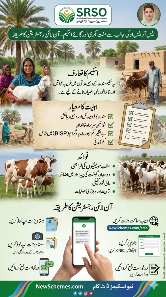 Free Goat & Cow Scheme by SRSO – Online Registration Method