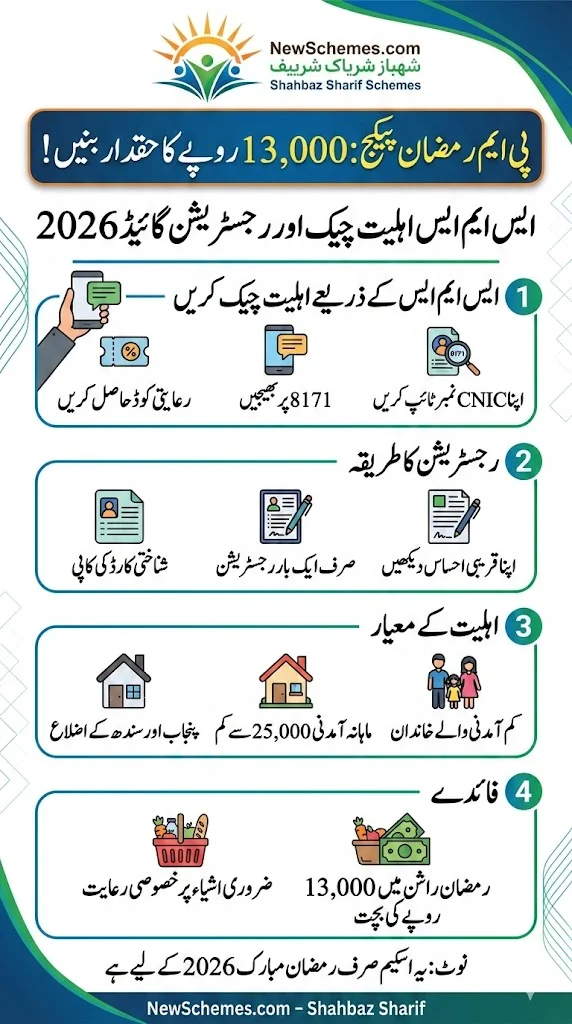 PM Ramzan Package 13000 Now By SMS Eligibility Check and Registration Guide 2026