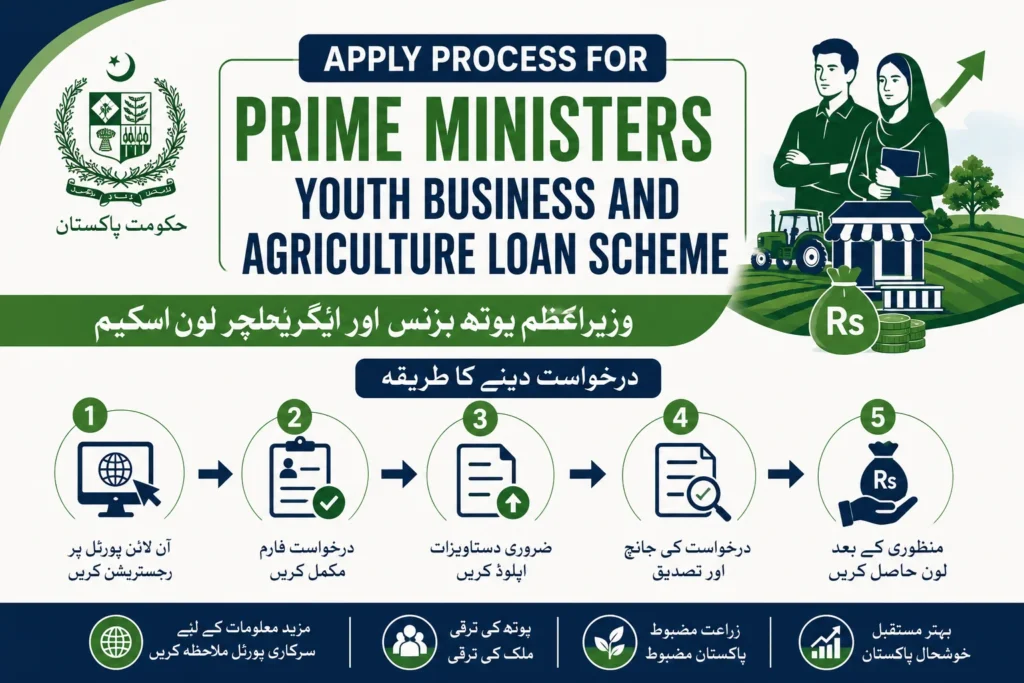 Apply Process for Prime Ministers Youth Business and Agriculture Loan Scheme